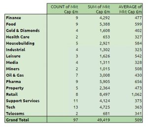 7C AIM (Sectors &ndash; Bottom Up)