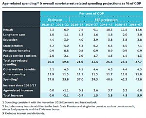 Age related spending share of GDP (State Pension Age Review &ndash; Final Report)