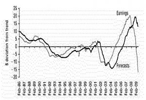 Analysts lag reality (Behavioural Investing 3 &ndash; Perma-Bears, Stories, Predictable Surprises and Skill vs Luck)