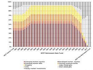 Asset allocation (Transfers into NEST &ndash; now looking good)
