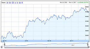 Bonkers 170314 performance (Bonkers Portfolio 5 &ndash; March 2017)