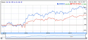 Bonkers 170314 performance vs index