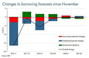 Borrowing forecast changes