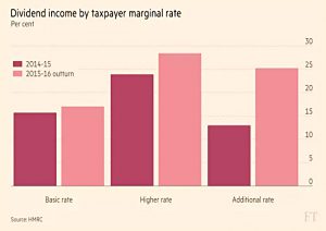 Dividends by tax band
