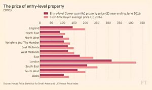 Entry level property prices