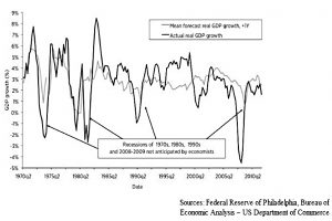 GDP forecasts