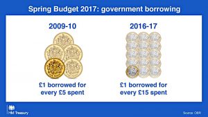 Government borrowing
