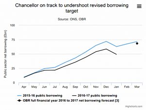 Lower borrowing