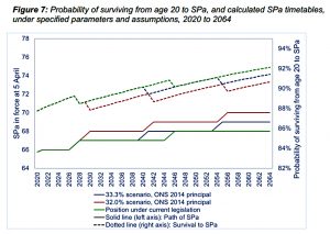 Probability of surviving to SPA (State Pension Age Review &ndash; Final Report)