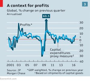 Profits