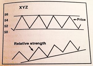 Relative strength
