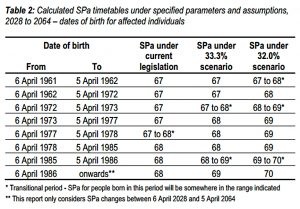 SPA by DOB (State Pension Age Review &ndash; Final Report)