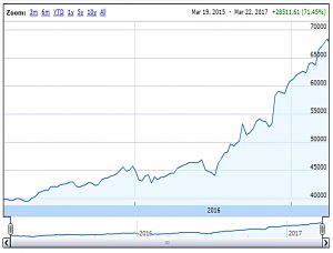 SmallCap performance 170322 (SmallCap Growth AIM Portfolio 16 &ndash; March 2017)