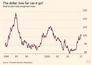 The overvalued dollar