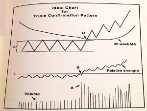 Triple confirmation pattern