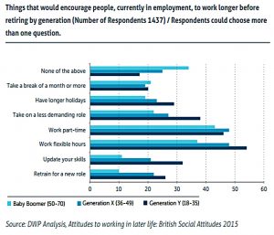 Why would people work longer (State Pension Age Review &ndash; Final Report)