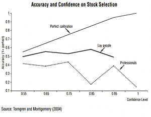 Accuracy vs confidence in stock selection (James Montier &ndash; Thinking About Thinking)