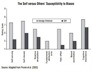 Bias in self and others (James Montier &ndash; Thinking About Thinking)