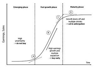 Buying and selling fast growers