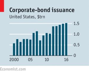 Corporate bond issuance