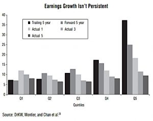 Earnings growth not persistent (James Montier &ndash; Thinking About Thinking)