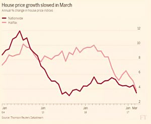 House price growth
