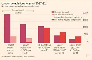 London completions forecast
