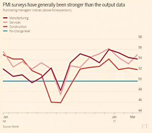 PMI surveys