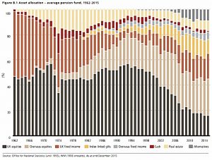 Pension fund assets