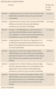 Power of compounding