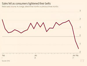 Retail sales