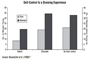 Self-control is draining (James Montier &ndash; Thinking About Thinking)