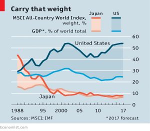 US weight in world index