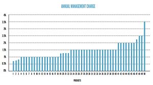 Annual fees (BPR Industry Review &ndash; An Alternative to DIY AIM for IHT?)