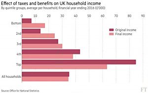 Benefits and taxes impact income
