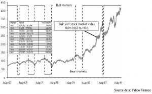 Bull and bear markets