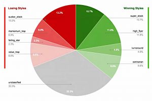 Distribution by style