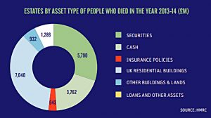 Estates by asset type (BPR Industry Review &ndash; An Alternative to DIY AIM for IHT?)