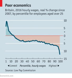 Hourly wages by percentile