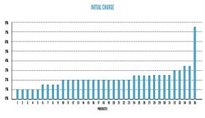 Initial charge (BPR Industry Review &ndash; An Alternative to DIY AIM for IHT?)