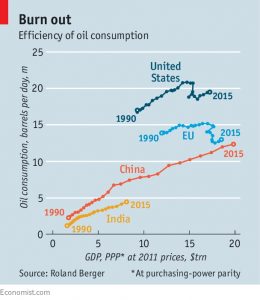 Oil consumption efficiency