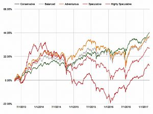 Risk performance