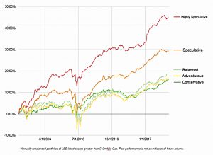 Risk performance Risk ON