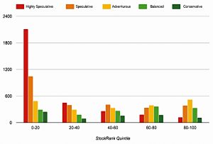 Risk rating by StockRank