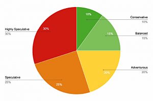 Risk rating splits