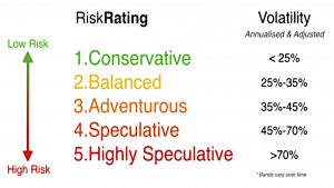 Risk ratings