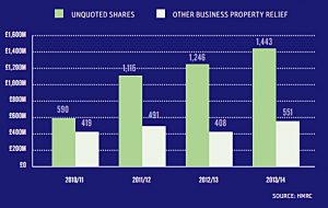 Use of BPR (BPR Industry Review &ndash; An Alternative to DIY AIM for IHT?)