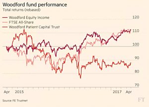 Woodford fund performance