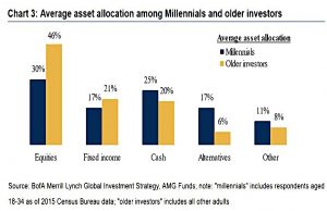 Asset allocation by age