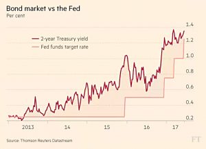 Bond market vs the fed
